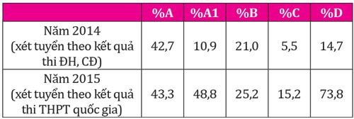 Đăng ký môn thi sát với tổ hợp xét tuyển