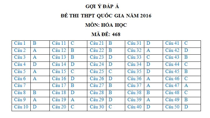 Đáp án đề thi môn Hóa học THPT quốc gia 2016 (mã 468)