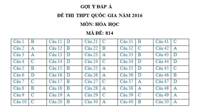 Đáp án đề thi môn Hóa học THPT quốc gia 2016 (mã 814)