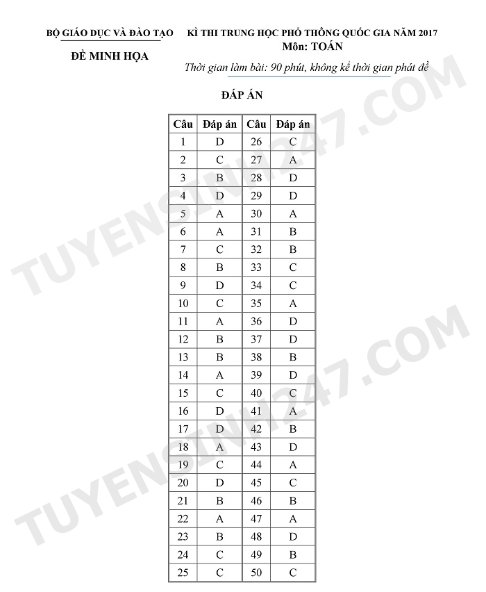 Đáp án đề thi minh họa môn Toán THPT Quốc gia 2017