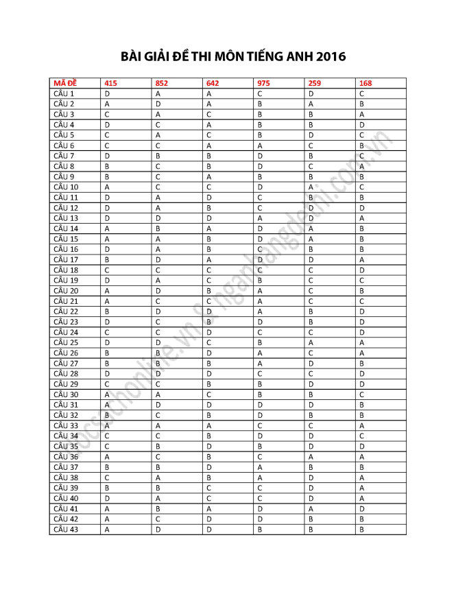 đáp án đề thi Anh văn THPT Quốc gia 2016 phần trắc nghiệm