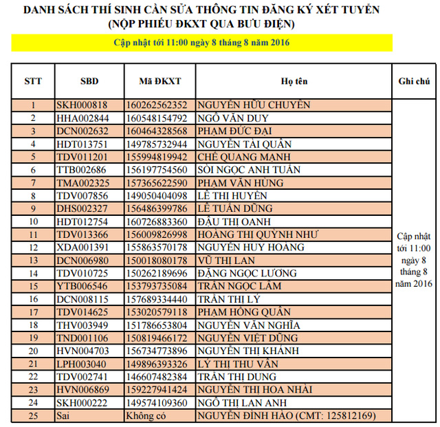 Thí sinh nộp hồ sơ qua đường bưu điện phải sửa thông tin Thí sinh nộp hồ sơ qua đường bưu điện phải sửa thông tin