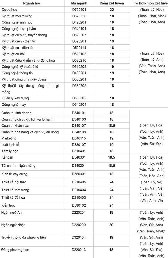 ĐH Công nghệ TP.HCM công bố điểm trúng tuyển