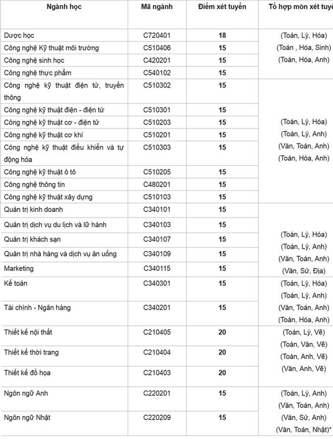 ĐH Công nghệ TP.HCM công bố điểm trúng tuyển