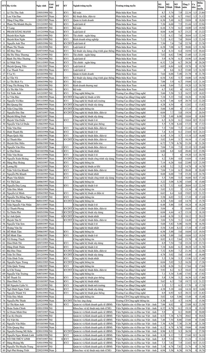 ĐH Đà Nẵng công bố danh sách thí sinh trúng tuyển