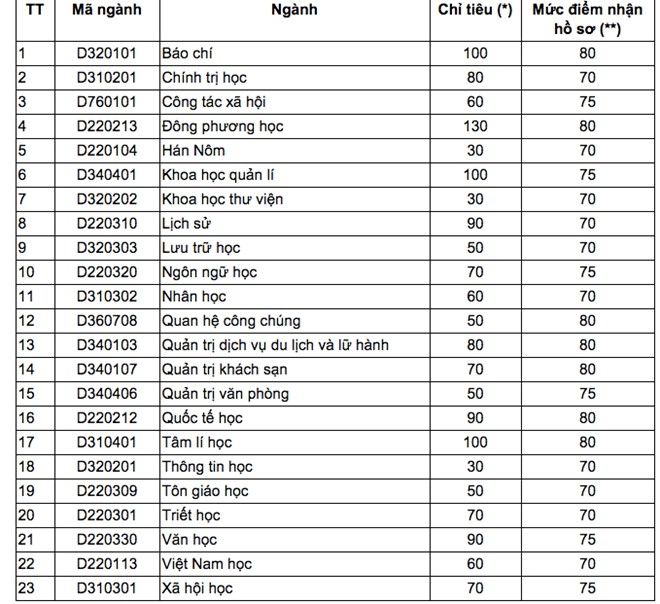ĐH Khoa học Xã hội và Nhân văn ​xét tuyển từ 70 điểm