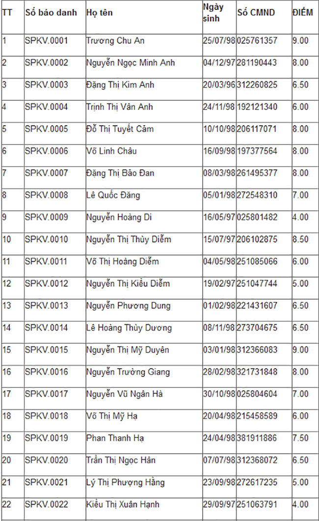 ĐH phía Nam đầu tiên công bố điểm thi