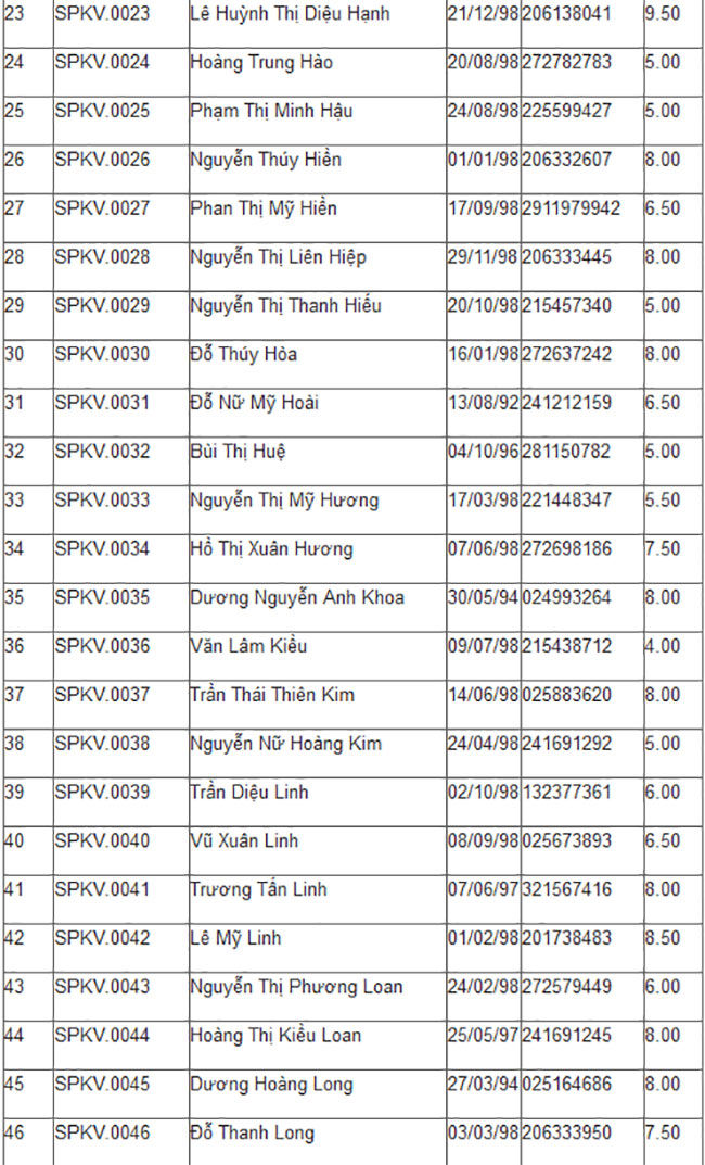ĐH phía Nam đầu tiên công bố điểm thi