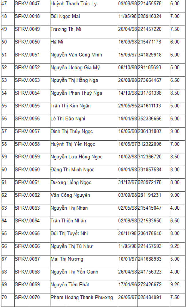 ĐH phía Nam đầu tiên công bố điểm thi