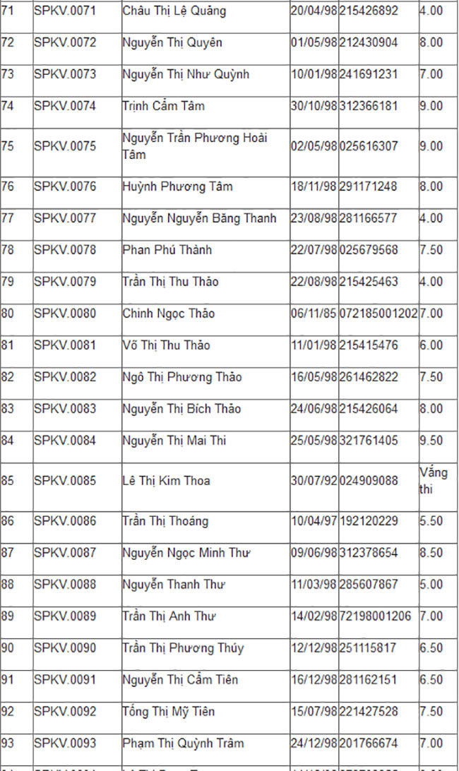 ĐH phía Nam đầu tiên công bố điểm thi