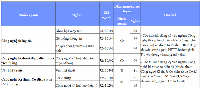 ĐH Quốc gia Hà Nội công bố điểm trúng tuyển đợt 2
