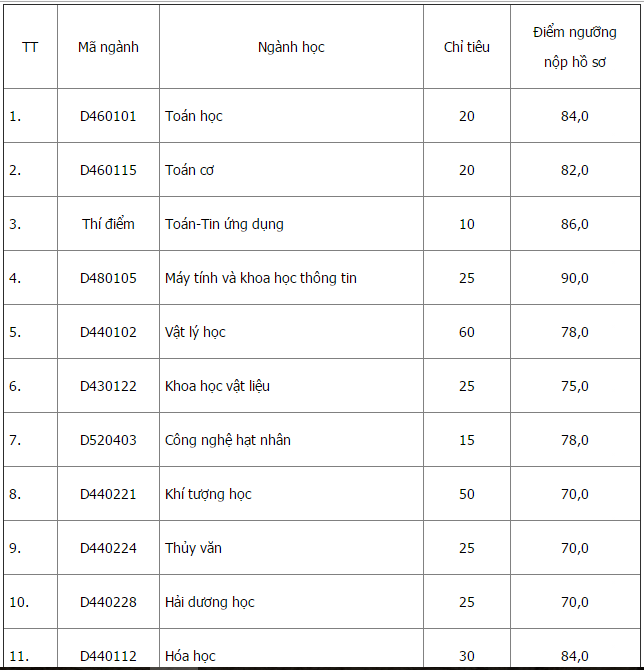 ĐH Quốc gia Hà Nội công bố điểm trúng tuyển đợt 2