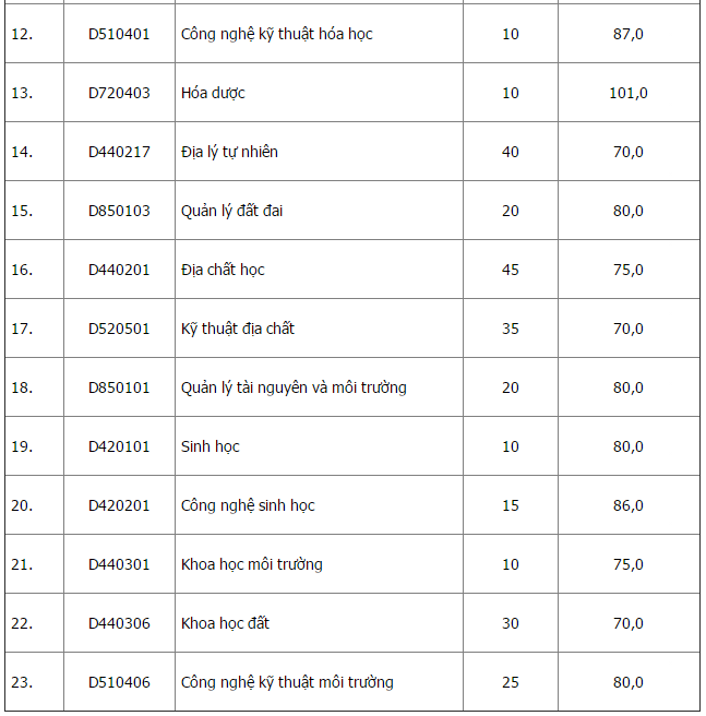ĐH Quốc gia Hà Nội công bố điểm trúng tuyển đợt 2