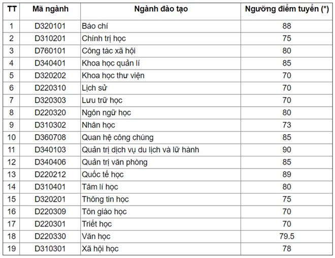 ĐH Quốc gia Hà Nội công bố điểm trúng tuyển đợt 2