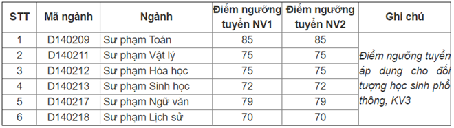 ĐH Quốc gia Hà Nội công bố điểm trúng tuyển đợt 2