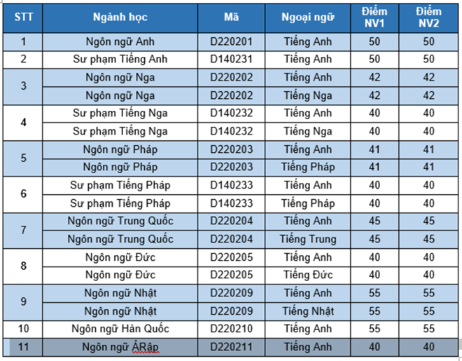 ĐH Quốc gia Hà Nội công bố điểm trúng tuyển đợt 2