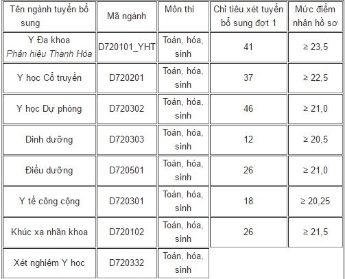 ĐH Y Hà Nội xét tuyển bổ sung từ 20,25 điểm