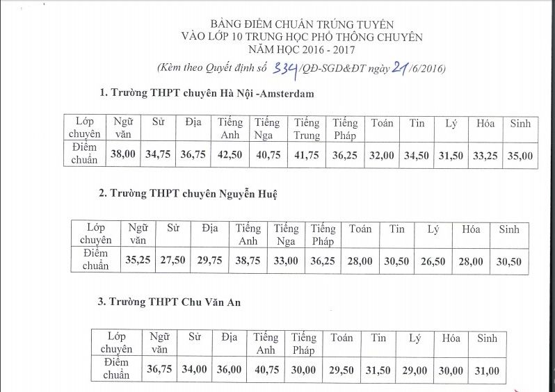 Điểm chuẩn lớp 10 chuyên ở Hà Nội năm 2016 Điểm chuẩn lớp 10 chuyên ở Hà Nội năm 2016