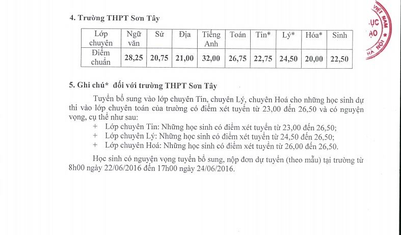 Điểm chuẩn lớp 10 chuyên ở Hà Nội năm 2016 Điểm chuẩn lớp 10 chuyên ở Hà Nội năm 2016