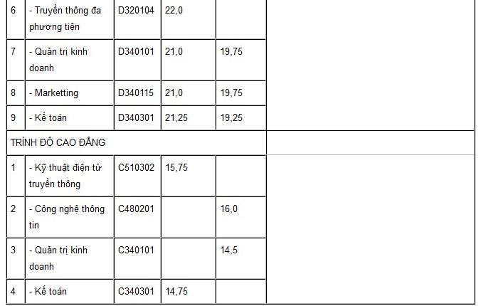 Điểm chuẩn học viện Công nghệ Bưu chính Viễn thông 2015