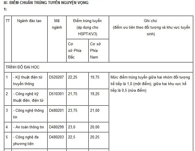 Điểm chuẩn vào HV Bưu chính Viễn thông dự kiến giảm nhẹ