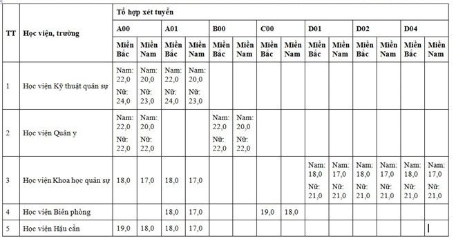 Điểm sàn xét tuyển đại học của 18 trường quân đội
