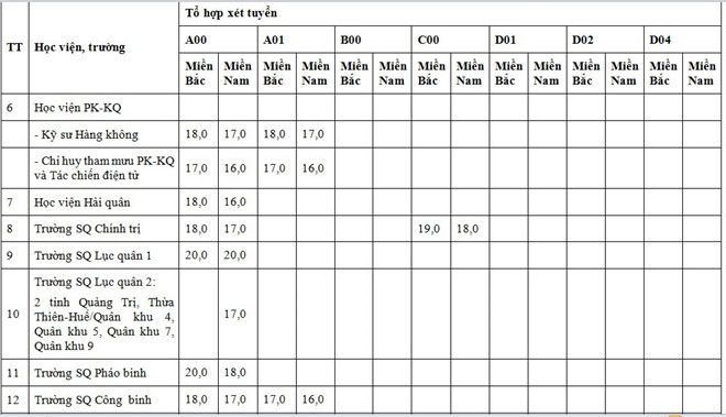 Điểm sàn xét tuyển đại học của 18 trường quân đội
