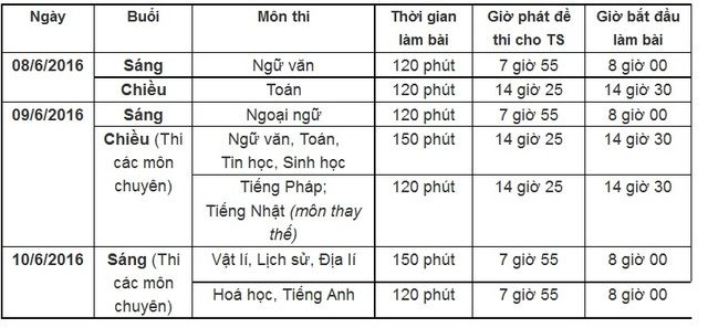 Dự kỳ thi lớp 10: Những điểm đặc biệt lưu ý học sinh không được bỏ qua