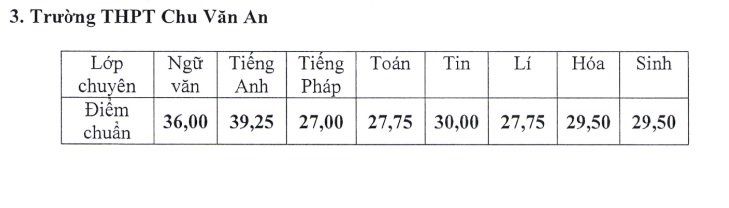 Hạ điểm chuẩn vào lớp 10 chuyên Hà Nội