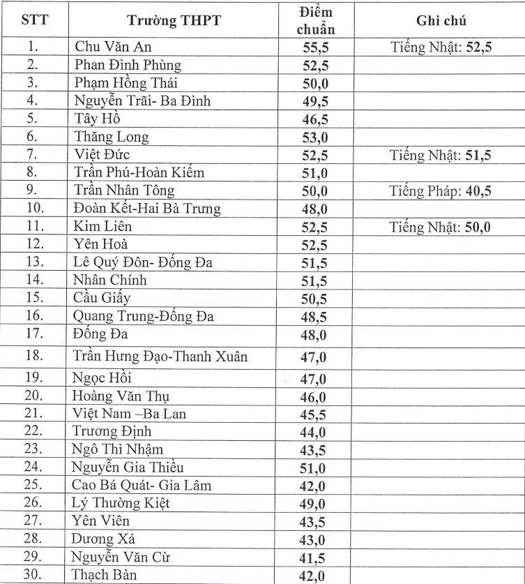 Hà Nội công bố điểm chuẩn vào lớp 10 công lập Hà Nội công bố điểm chuẩn vào lớp 10 công lập