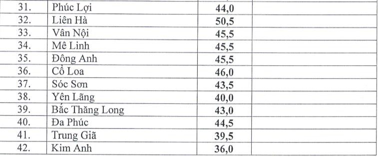 Hà Nội công bố điểm chuẩn vào lớp 10 công lập Hà Nội công bố điểm chuẩn vào lớp 10 công lập