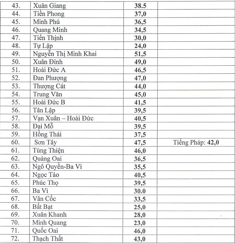 Hà Nội công bố điểm chuẩn vào lớp 10 công lập Hà Nội công bố điểm chuẩn vào lớp 10 công lập