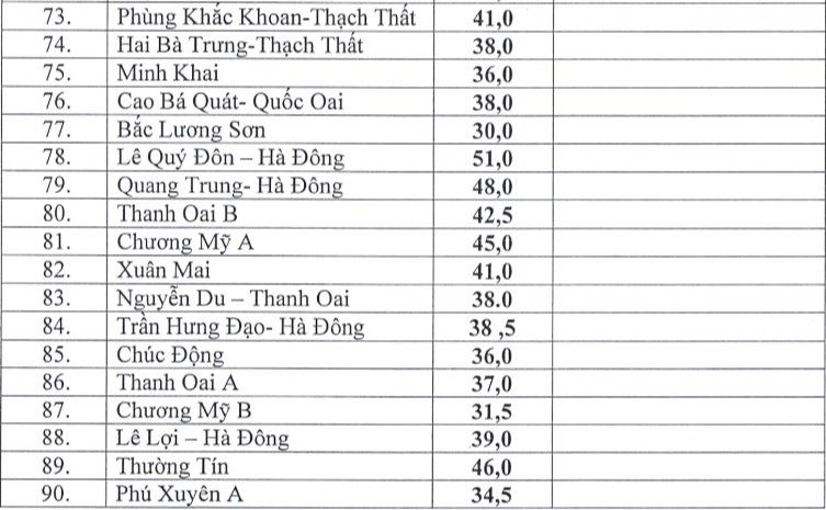 Hà Nội công bố điểm chuẩn vào lớp 10 công lập Hà Nội công bố điểm chuẩn vào lớp 10 công lập