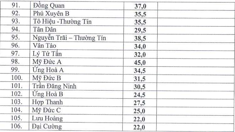 Hà Nội công bố điểm chuẩn vào lớp 10 công lập Hà Nội công bố điểm chuẩn vào lớp 10 công lập