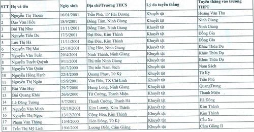 Hải Dương: 29 thí sinh được tuyển thẳng vào 10