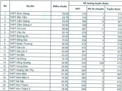 điểm chuẩn vào lớp 10 năm 2021 hải dương