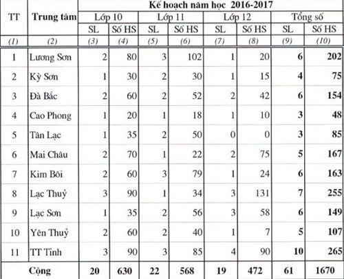 Hòa Bình công bố giao chỉ tiêu tuyển sinh lớp 10 năm học 2016 – 2017