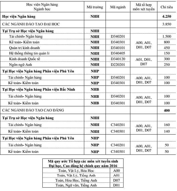 Học viện Ngân hàng: Chỉ tiêu tuyển sinh năm 2016