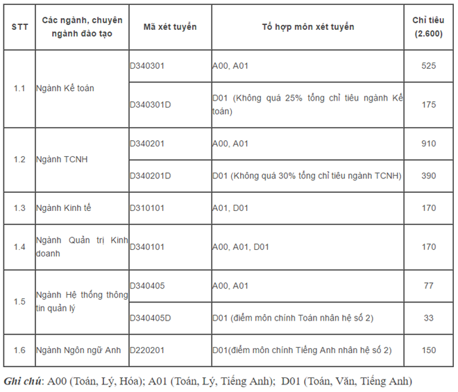 Học viện Tài chính công bố điểm chuẩn hệ đại học liên kết