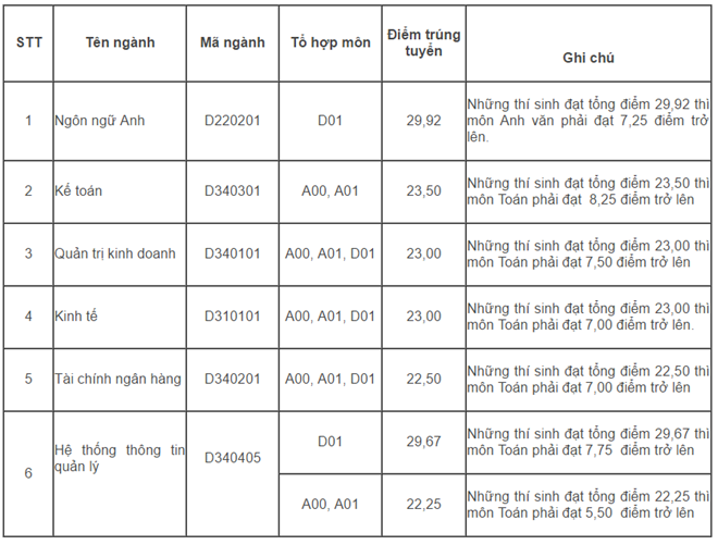 Học viện Tài chính công bố điểm chuẩn hệ đại học liên kết