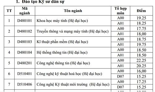 HV Kỹ thuật quân sự công bố điểm trúng tuyển bổ sung đợt 1
