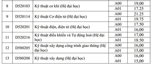 HV Kỹ thuật quân sự công bố điểm trúng tuyển bổ sung đợt 1