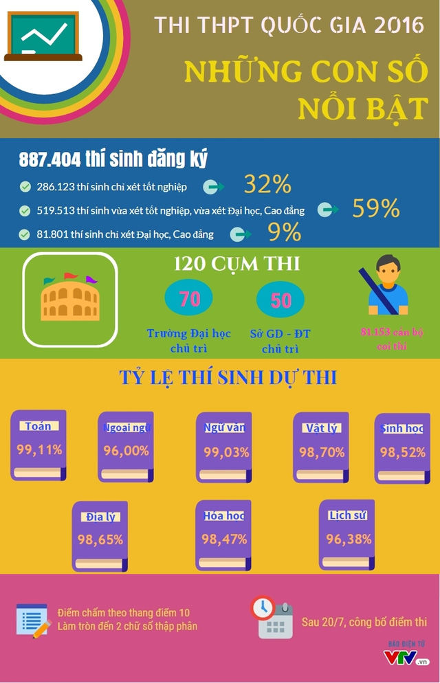 [Infographic] Thi tốt nghiệp THPT quốc gia 2016: Những con số nổi bật