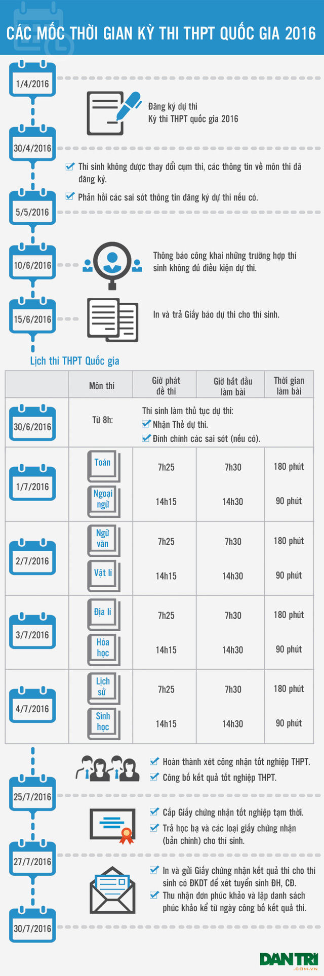 Infographic: Toàn cảnh thời gian thi THPT quốc gia 2016 Infographic: Toàn cảnh thời gian thi THPT quốc gia 2016