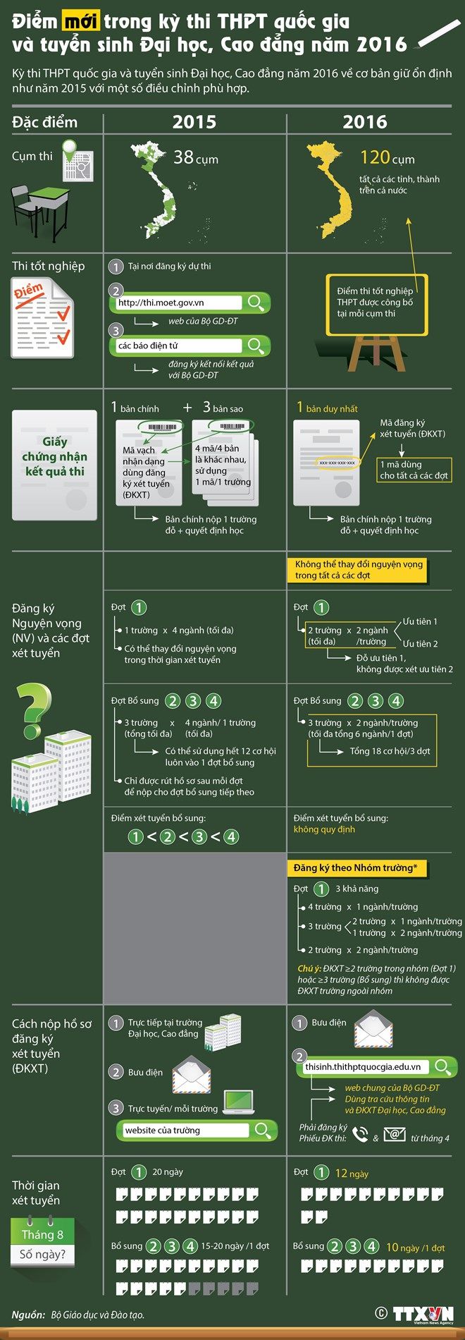 [Infographics] Điểm mới trong kỳ thi THPT và tuyển sinh Đại học