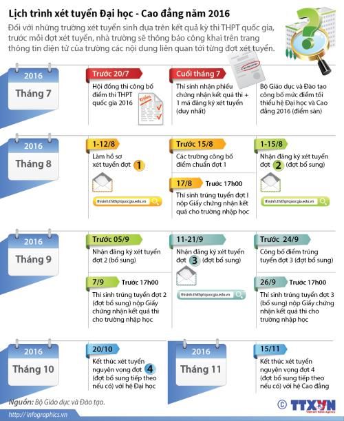 Các mốc thời gian quan trọng trong kỳ tuyển sinh ĐH, CĐ 2016