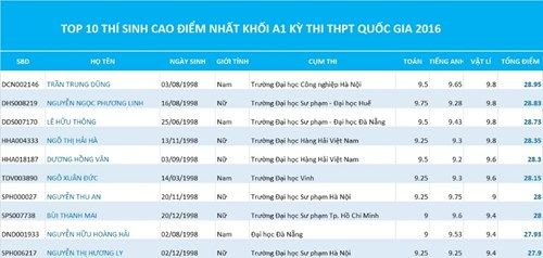 Lộ diện các thủ khoa năm 2016 theo khối thi Lộ diện các thủ khoa năm 2016 theo khối thi