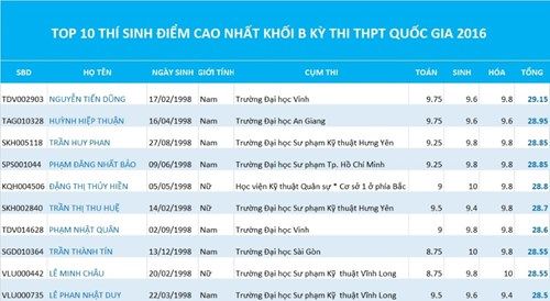 Lộ diện các thủ khoa năm 2016 theo khối thi Lộ diện các thủ khoa năm 2016 theo khối thi