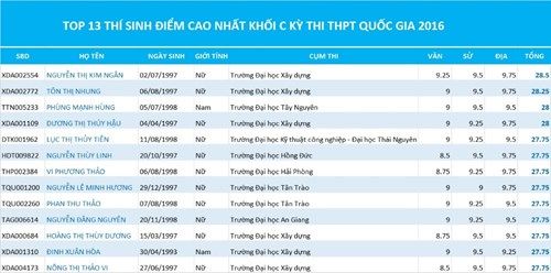 Lộ diện các thủ khoa năm 2016 theo khối thi Lộ diện các thủ khoa năm 2016 theo khối thi