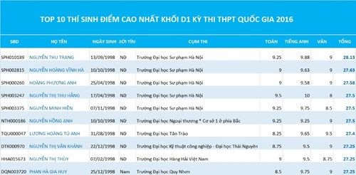 Lộ diện các thủ khoa năm 2016 theo khối thi Lộ diện các thủ khoa năm 2016 theo khối thi